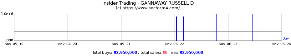 Insider Trading Transactions for GANNAWAY RUSSELL D