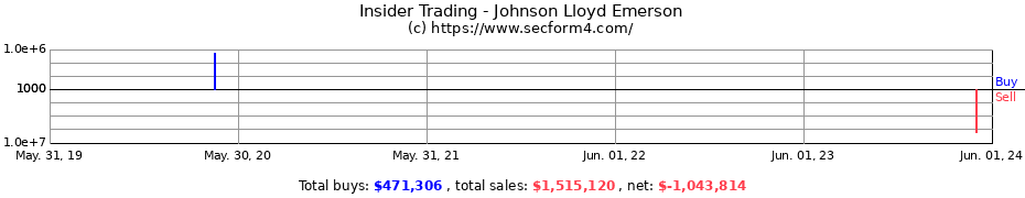 Insider Trading Transactions for Johnson Lloyd Emerson