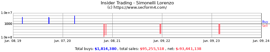 Insider Trading Transactions for Simonelli Lorenzo