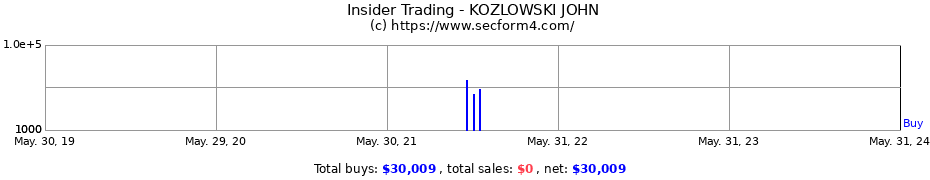 Insider Trading Transactions for KOZLOWSKI JOHN