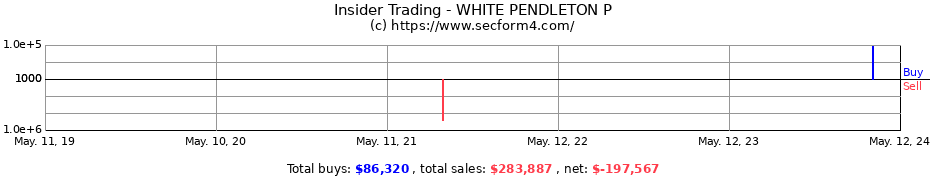 Insider Trading Transactions for WHITE PENDLETON P