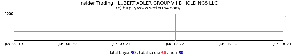 Insider Trading Transactions for LUBERT-ADLER GROUP VII-B HOLDINGS LLC
