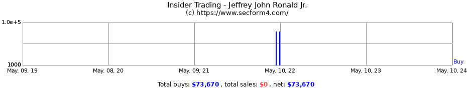 Insider Trading Transactions for Jeffrey John Ronald Jr.