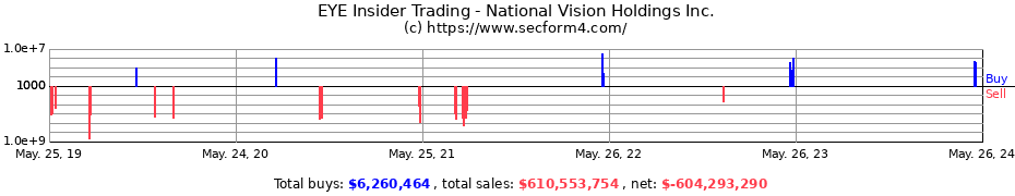 Insider Trading Transactions for National Vision Holdings Inc.