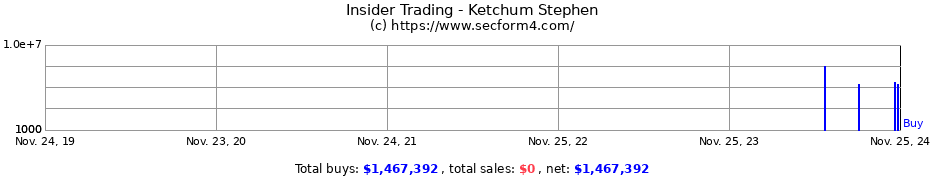 Insider Trading Transactions for Ketchum Stephen