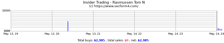 Insider Trading Transactions for Rasmussen Tom N