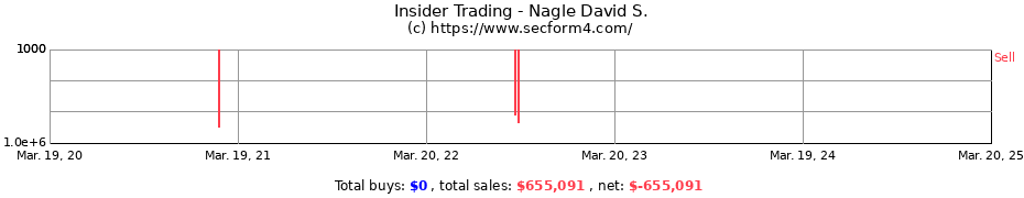 Insider Trading Transactions for Nagle David S.