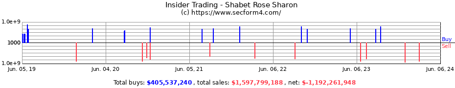 Insider Trading Transactions for Shabet Rose Sharon