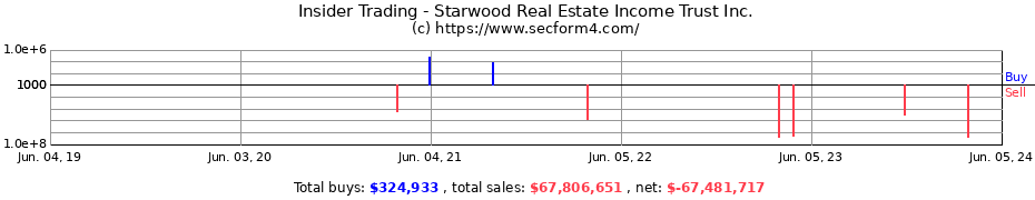 Insider Trading Transactions for Starwood Real Estate Income Trust Inc.