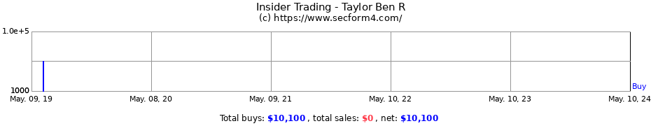 Insider Trading Transactions for Taylor Ben R