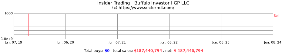 Insider Trading Transactions for Buffalo Investor I GP LLC