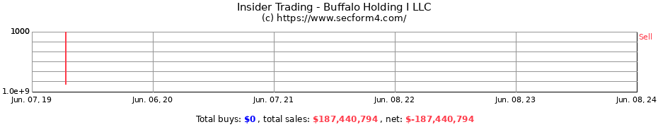 Insider Trading Transactions for Buffalo Holding I LLC