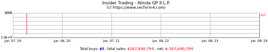 Insider Trading Transactions for Alinda GP II L.P.