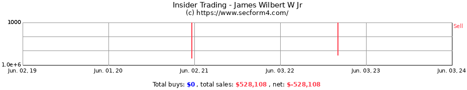 Insider Trading Transactions for James Wilbert W Jr