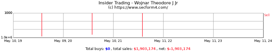 Insider Trading Transactions for Wojnar Theodore J Jr