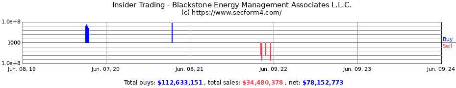 Insider Trading Transactions for Blackstone Energy Management Associates L.L.C.