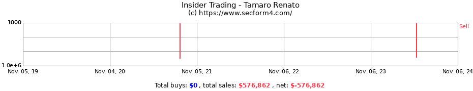 Insider Trading Transactions for Tamaro Renato