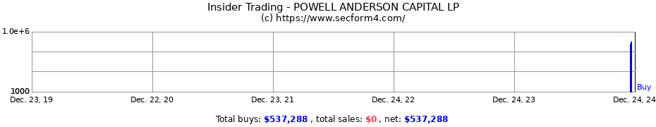 Insider Trading Transactions for POWELL ANDERSON CAPITAL LP