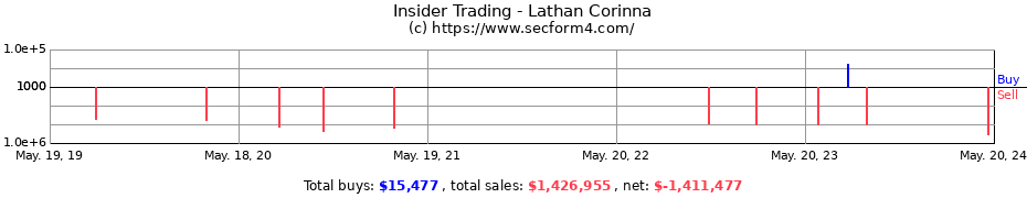 Insider Trading Transactions for Lathan Corinna