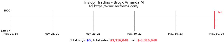 Insider Trading Transactions for Brock Amanda M