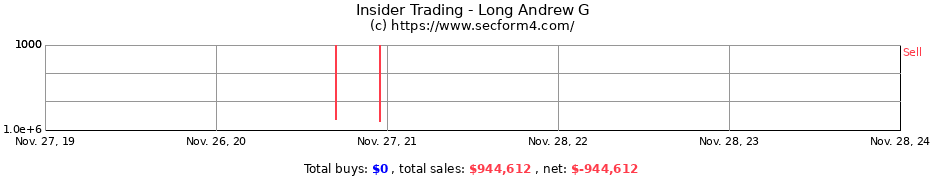 Insider Trading Transactions for Long Andrew G