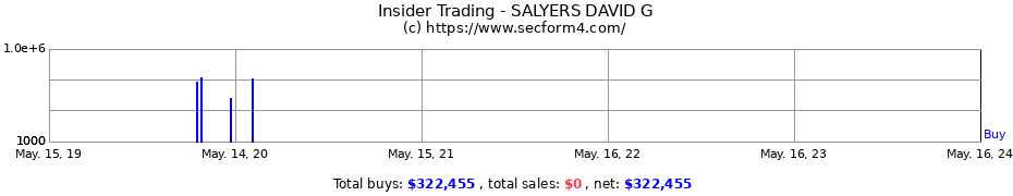 Insider Trading Transactions for SALYERS DAVID G