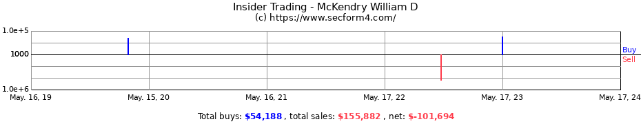 Insider Trading Transactions for McKendry William D