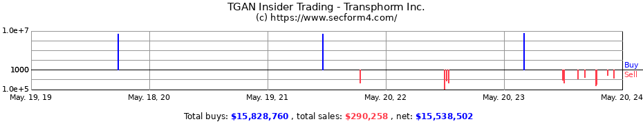 Insider Trading Transactions for Transphorm Inc.