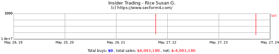 Insider Trading Transactions for Rice Susan G.