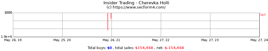 Insider Trading Transactions for Cherevka Holli