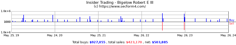 Insider Trading Transactions for Bigelow Robert E III
