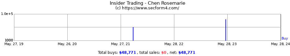 Insider Trading Transactions for Chen Rosemarie