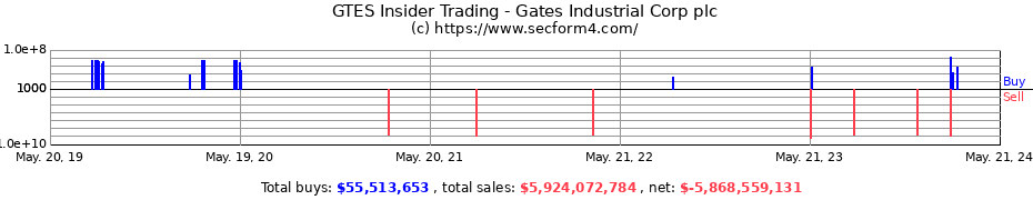 Insider Trading Transactions for Gates Industrial Corp plc