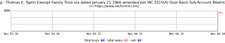 Insider Trading Transactions for Thomas E. Taplin Exempt Family Trust u/a dated January 21 1966 amended per IRC 1015(A) Dual Basis Sub-Account Beatrice Taplin Trustee
