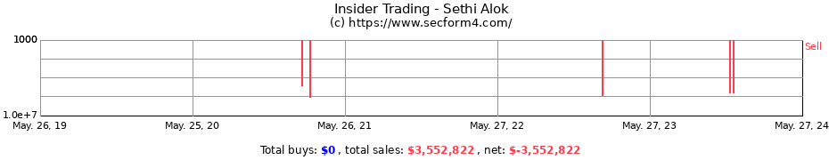 Insider Trading Transactions for Sethi Alok