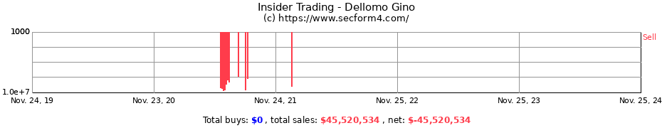 Insider Trading Transactions for Dellomo Gino