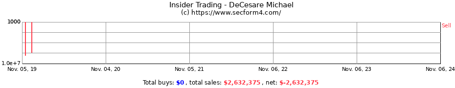 Insider Trading Transactions for DeCesare Michael