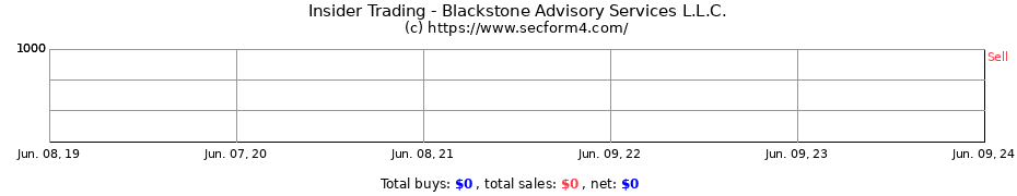 Insider Trading Transactions for Blackstone Advisory Services L.L.C.