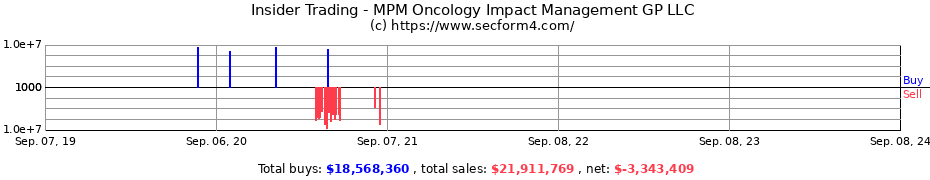 Insider Trading Transactions for MPM Oncology Impact Management GP LLC