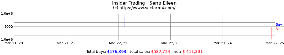 Insider Trading Transactions for Serra Eileen