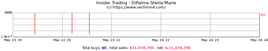 Insider Trading Transactions for DiPalma Sheila Marie