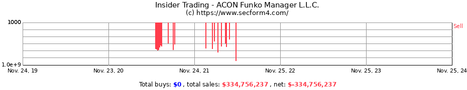 Insider Trading Transactions for ACON Funko Manager L.L.C.