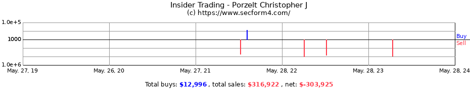 Insider Trading Transactions for Porzelt Christopher J