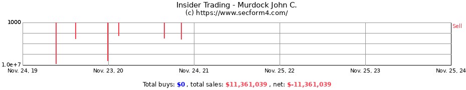 Insider Trading Transactions for Murdock John C.