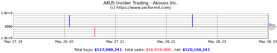 Insider Trading Transactions for Akouos Inc.