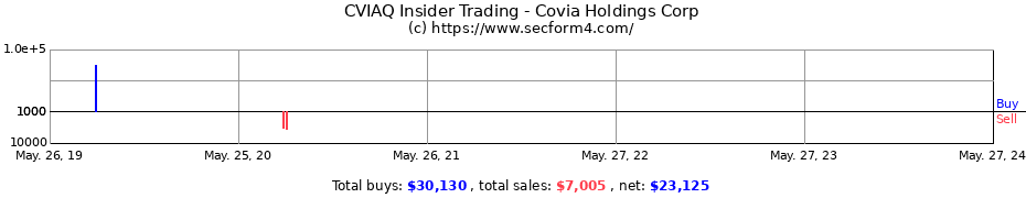 Insider Trading Transactions for Covia Holdings Corp