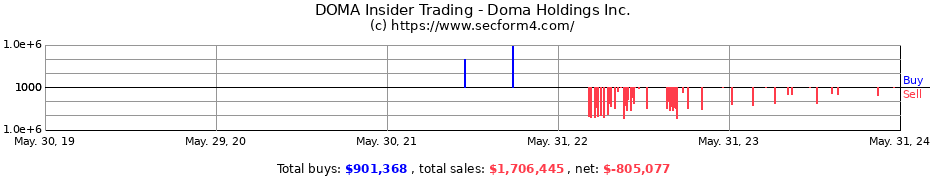 Insider Trading Transactions for Doma Holdings Inc.