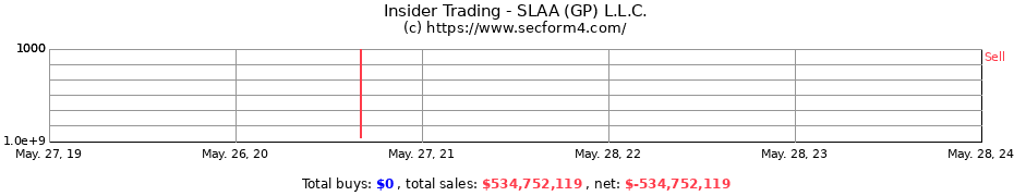 Insider Trading Transactions for SLAA (GP) L.L.C.