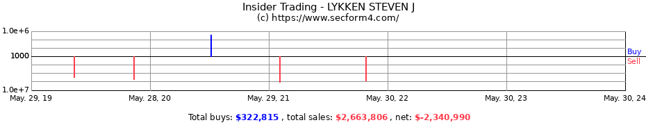 Insider Trading Transactions for LYKKEN STEVEN J