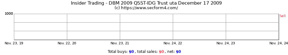 Insider Trading Transactions for DBM 2009 QSST-IDG Trust uta December 17 2009